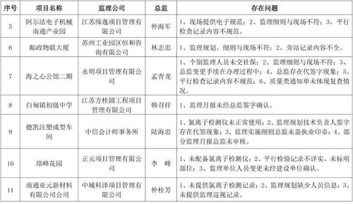 關(guān)于海安市部分學(xué)校、小區(qū)及公司建筑工程監(jiān)理專項檢查存在問題的通報